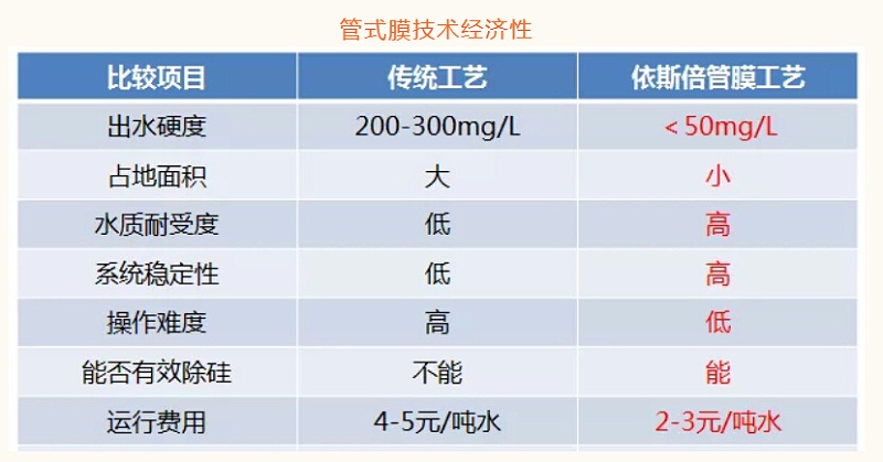 管式膜技术经济性