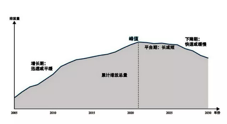 绿色化发展碳中和