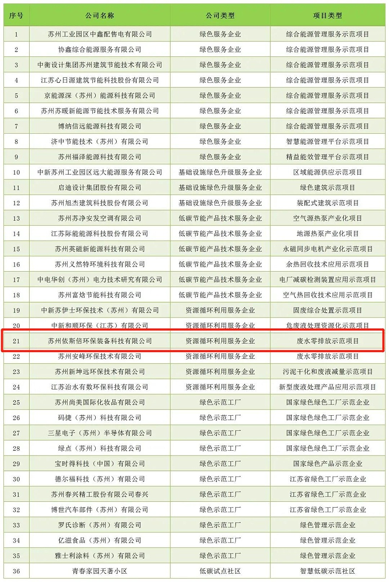 苏州工业园区低碳优秀案例汇编